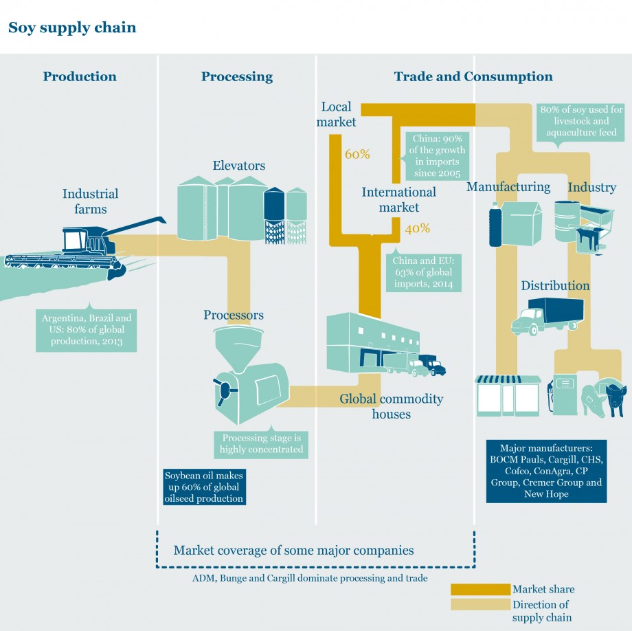 347695_soy-supply-chain.1-01